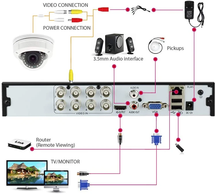 cvbs dvr в магнитоле что это