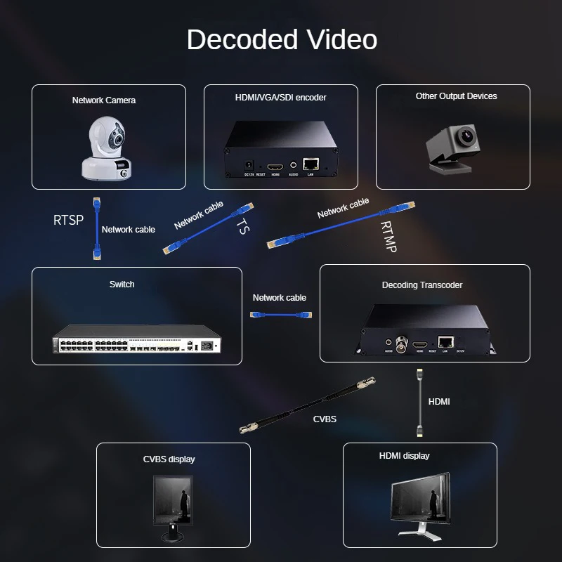 HD IPTV Support RTSP RTMP UDP SDI to IP Encoder