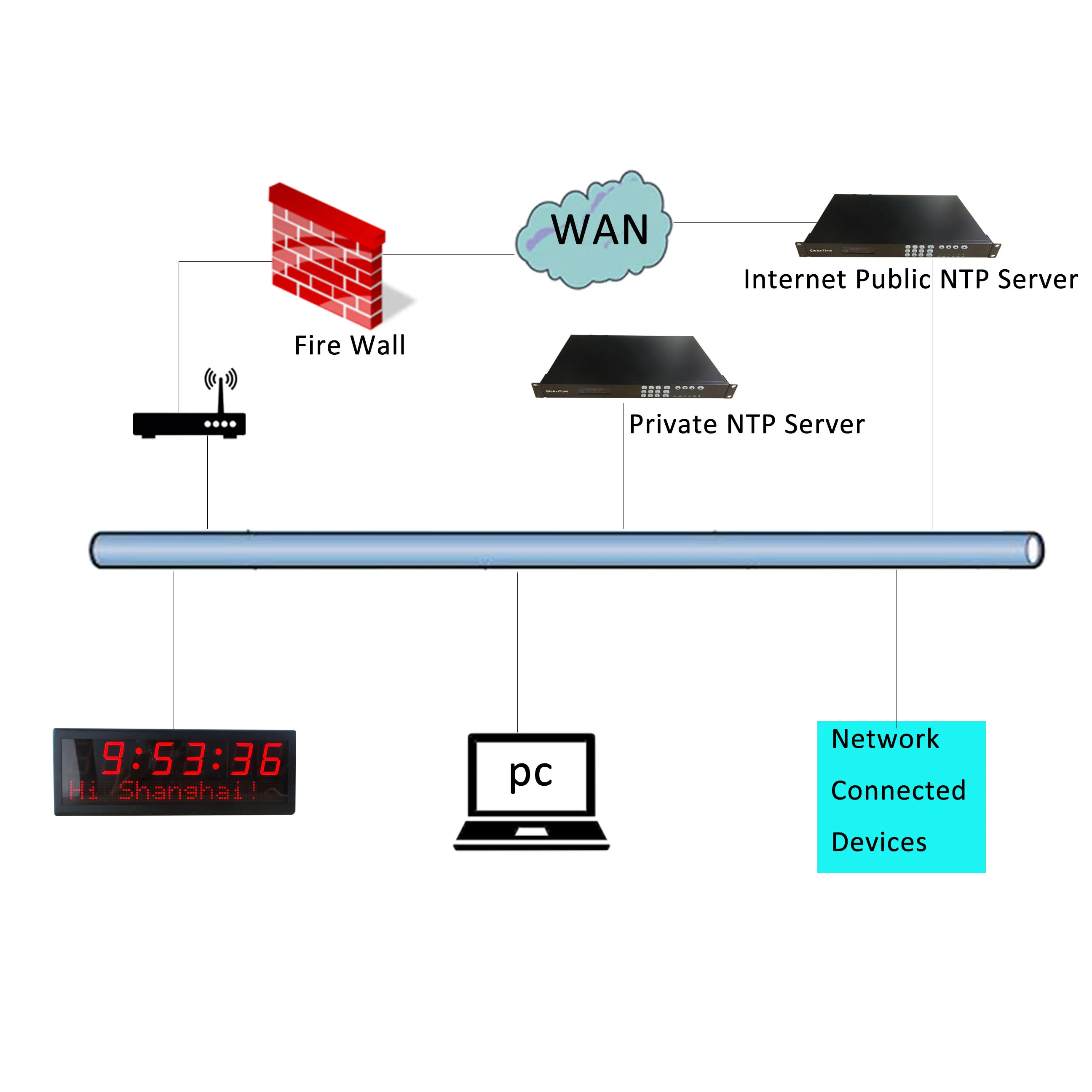 GPS NTPネットワークタイムサーバー、オプションのRubidiumクロック