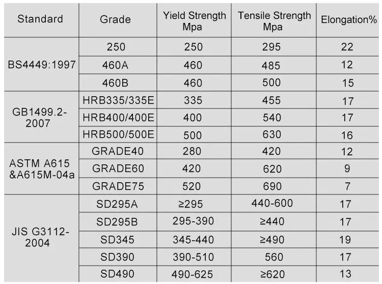 Deformed Stainless D10 D12 D16 D20 Steel Rebar Hs Code Concrete Iron