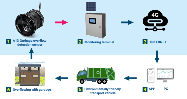 DYP-A13 3.3~24V Wide Voltage Power Supply Low Power Consumption Smart Waste Bin Full Level Monitoring Sensor