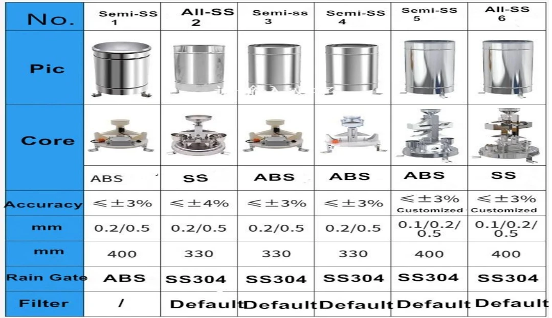 RS485 Pulse Output Stainless Steel Bucket Rain Gauge Accurate Rainfall ...