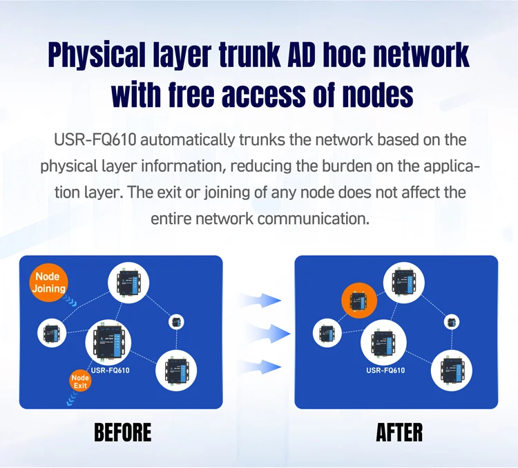 PUSR Serial/Ethernet to Wireless Swarm Converter Data Encryption Long Communication Distance Fast Networking USR-FQ610
