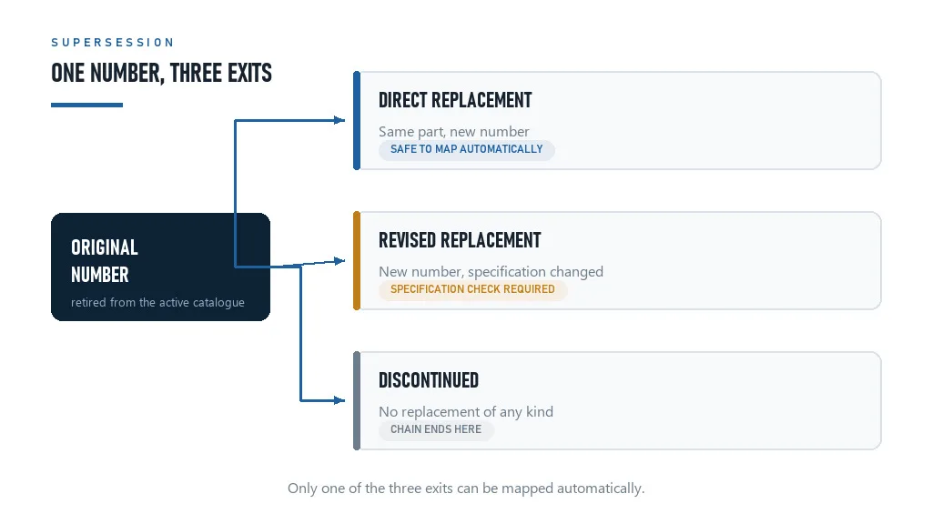 OEM part number supersession chain diagram showing direct replacement, revised replacement and discontinued outcomes