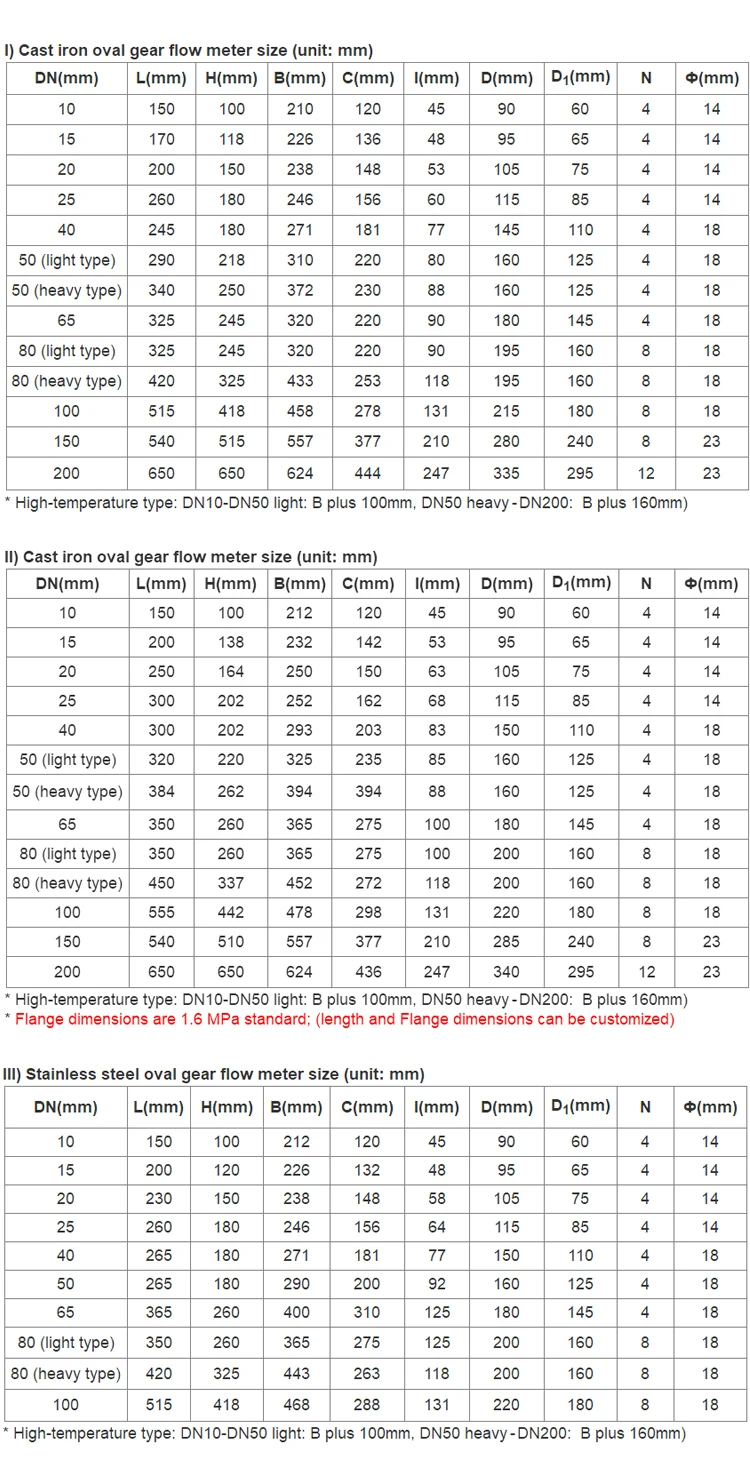 Счетчик- расходомер тяжелого горючего дизельного топлива измерителя прокачки шестерни дисплея 0,5% низкой цены 4-20mA LCD механический встречный овальный