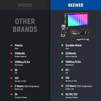 Neewer RGB LED Video Light, 12W RGB150 Full-Color Camera Light with Aluminum Alloy Body, CRI 97+, TLCI 97+, 2500~8500K, 3200mAh detail image