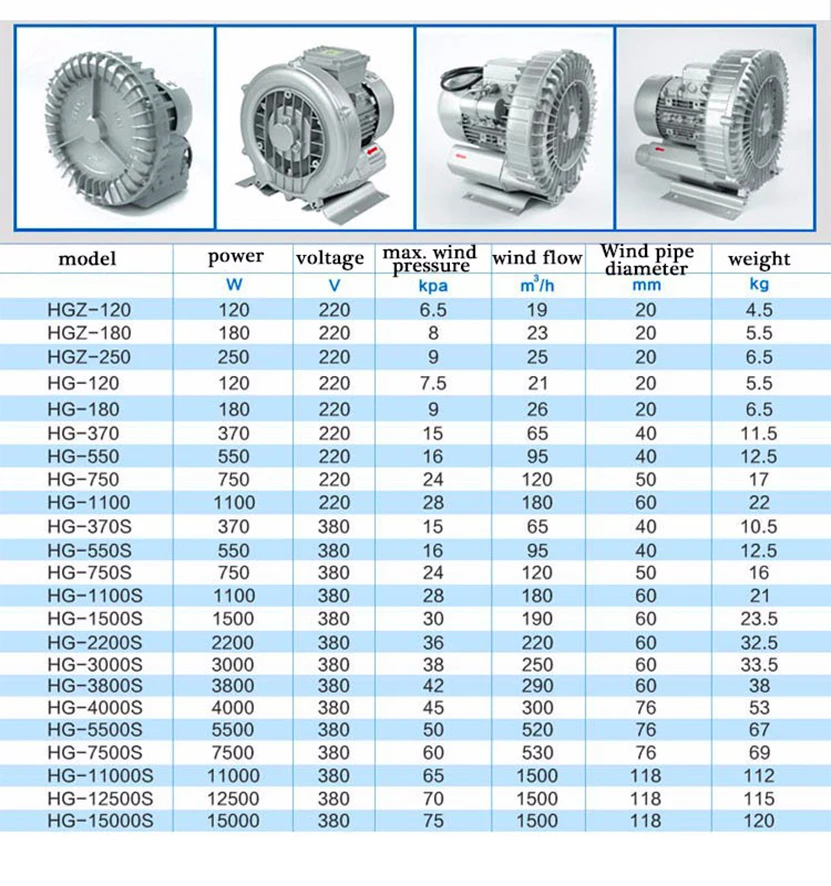 Industrial Vortex Air Blower, 3kw, 5kw, Centrifugal - detail 8