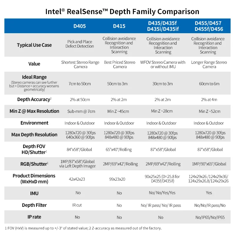 Intel Realsense Lidar L515 Camera Depth Stereo Vision