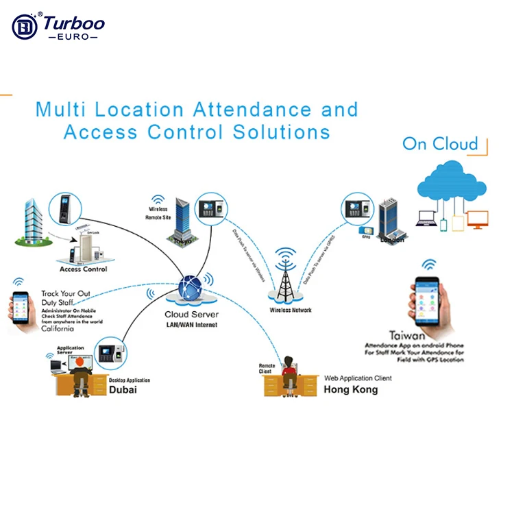 Multi User Biometric Face Recognition Card Reader Face Recognition Biometric Time Attendance Machine