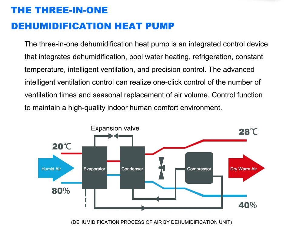 Air Handling Unit Chiller & Dehumidifier Multi-functions Indoor ...