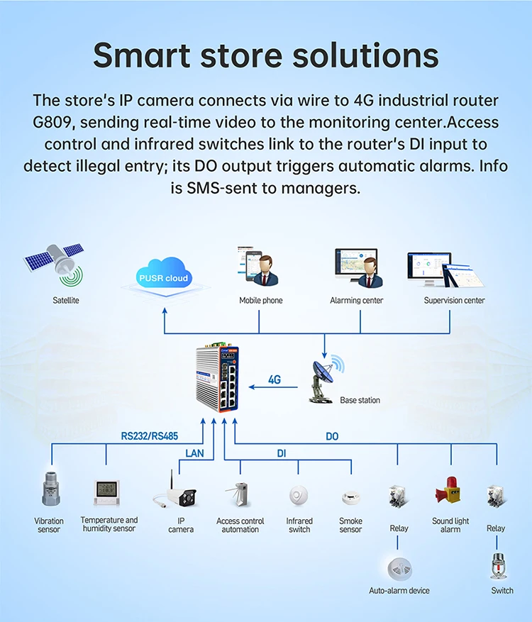 PUSR Gigabit 4G Cellular Router Dual-Band WiFi6 AX3000 2SFP+8RJ45 secondary development Industrial Modem Wireless Router G809s-G