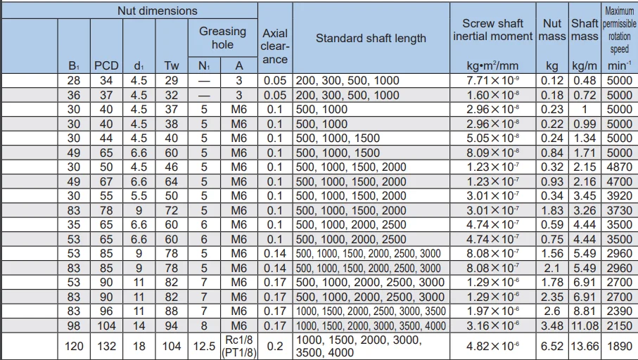 Original Linear Ball Screw Nut Ts2086-599mm Btk2806v Btk2806v-2.6 ...