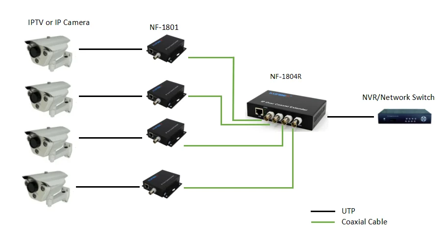 4Ch BNC to Lan Ethernet to coax extender for CCTV IP Camera security system