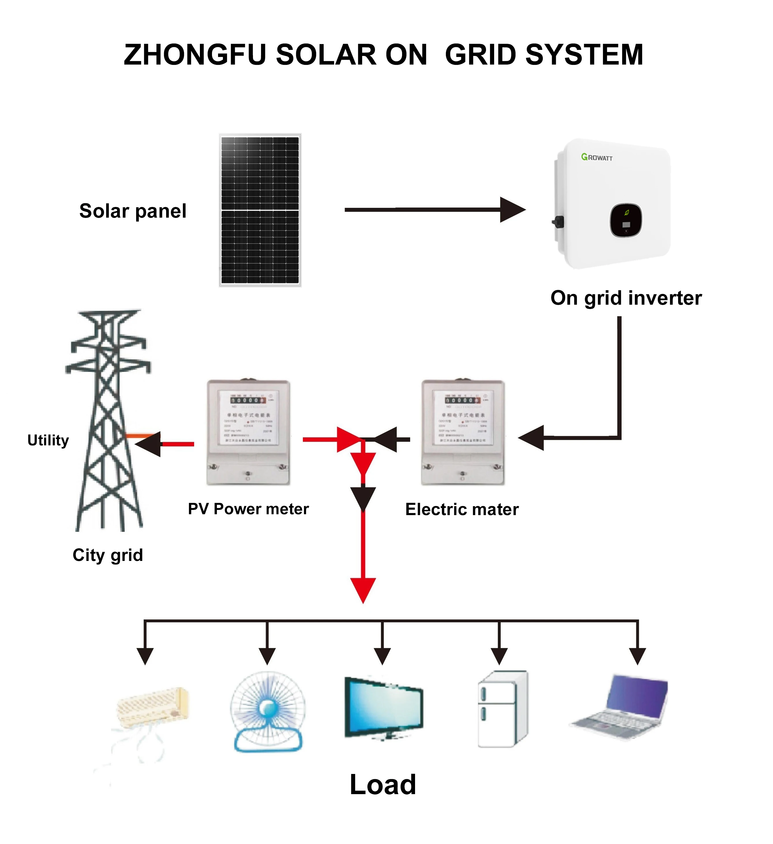 Customized Complete Household Solar System 5kw 6kw 7kw Photovoltaic