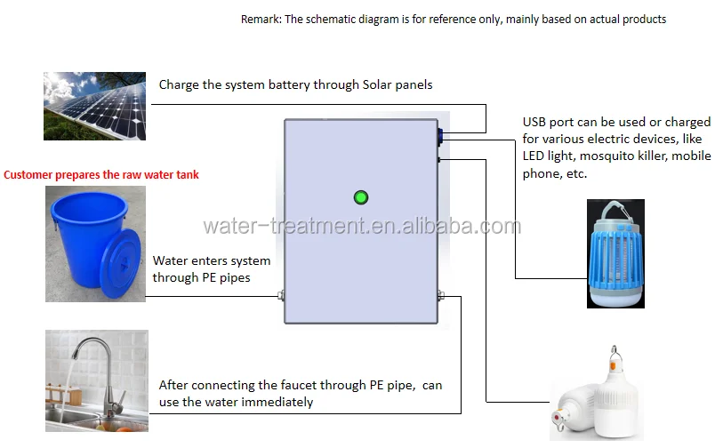 YOUBER Solar Water Filtration System for Home Drinking UF Purifier Outdoor Drinking House Water Filter System