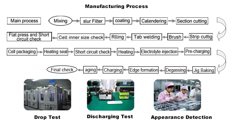 A&S Power Lipo Battery Manufacturing Process