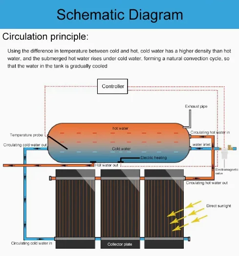 Direct Heating Pressurized Engineering Project Household Solar Collector Flat Plate Solar Water Heater for Outdoor Indoor