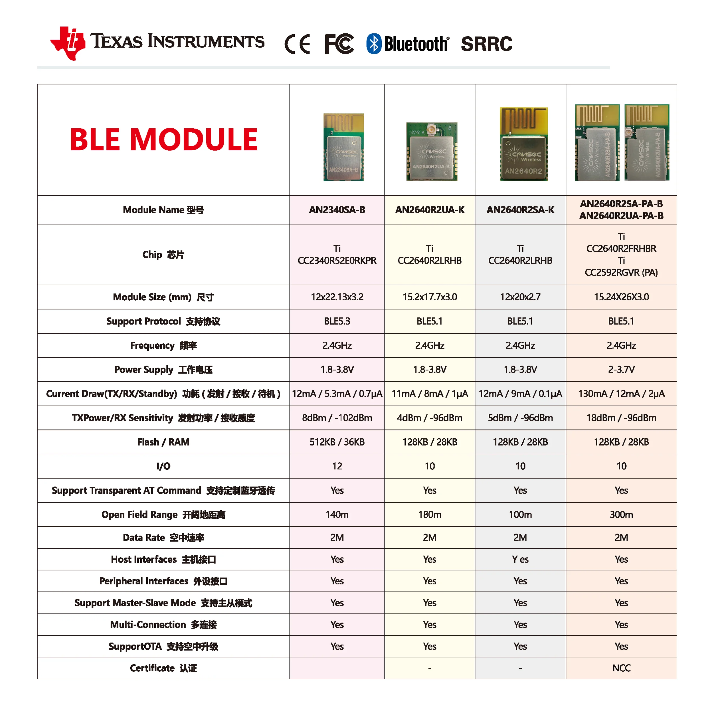 CANSEC Iot Wireless Module Categories - Efficient BLE, Lora, Sub G ...