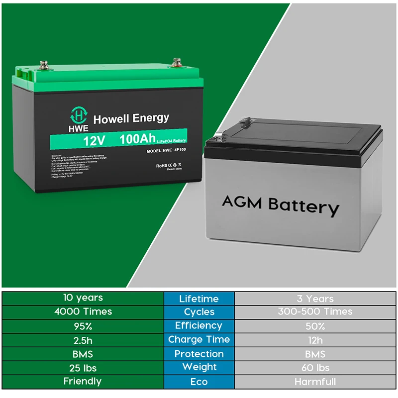 Portable Lifepo4 Battery 12v 100ah For Solar Energy Storage System