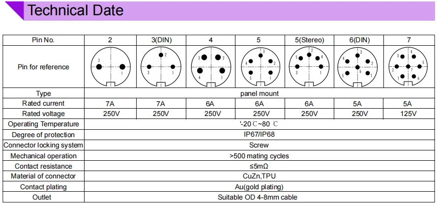 IP67 Copper PA66 M16 Circular Connector Panel Mount Solder 8 Pin CuZn