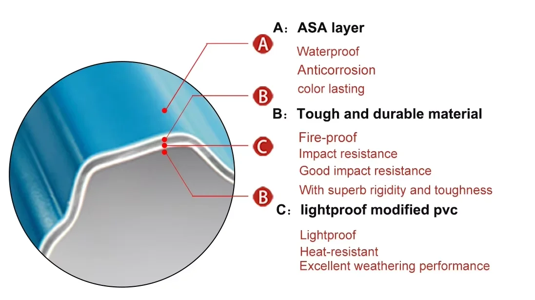 High Quality Modern Building Material Plastic UPVC Roof Sheet China PVC Plastic Roofing Tile for Warehouse Composite Materials