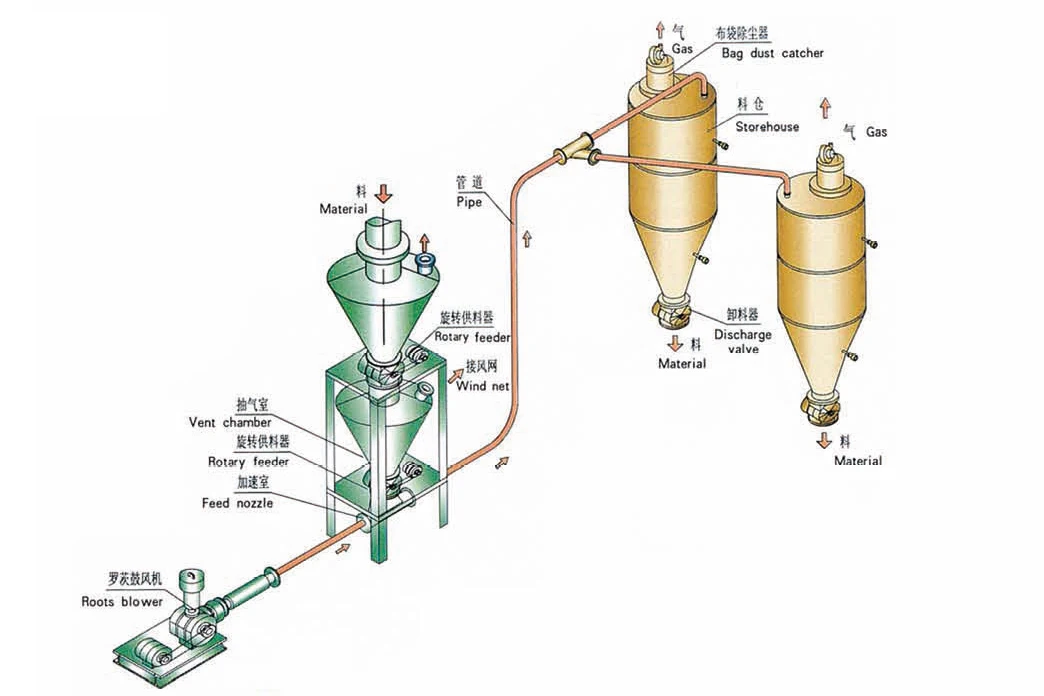 Sdcad Brand Customization Pneumatic Conveying System Vacuum Conveyor Automat Pneumatic Fd Type 8190