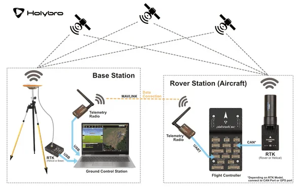 Holybro Dronecan H-rtk F9p Rover Helical High-precision Gnss ...