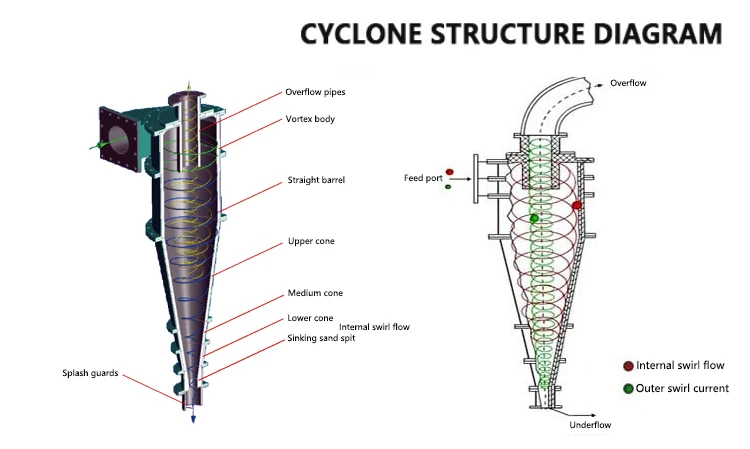 Cyclone Wet Processing Industrial New Centrifugal Machine Hydrocyclone Separator Mineral ...