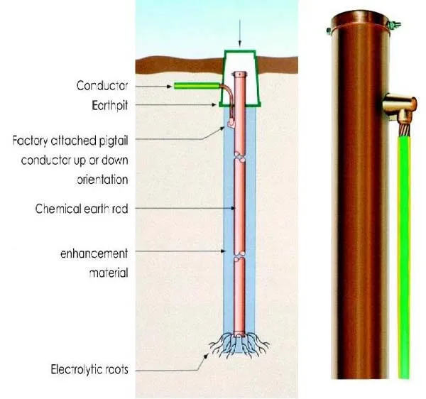 Chemical Grounding Electrode System - Buy Grounding Electrode System ...