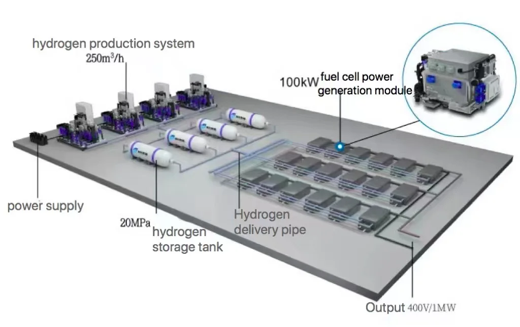 Provides Long Term Energy Storage For Plants Hydrogen Energy Hydrogen Fuel Cell Power Plant Is Suitable for Large