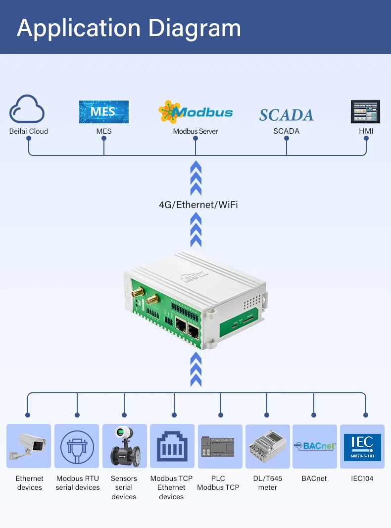 Modbus RTU to Modbus TCP Gateway Bliiot BL120 for Smart Factories