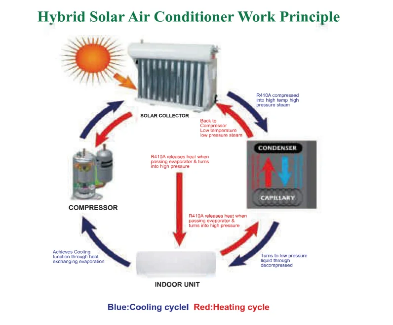 Easy Installation Solar Thermal/Energy/Power Hybrid Air Conditioner