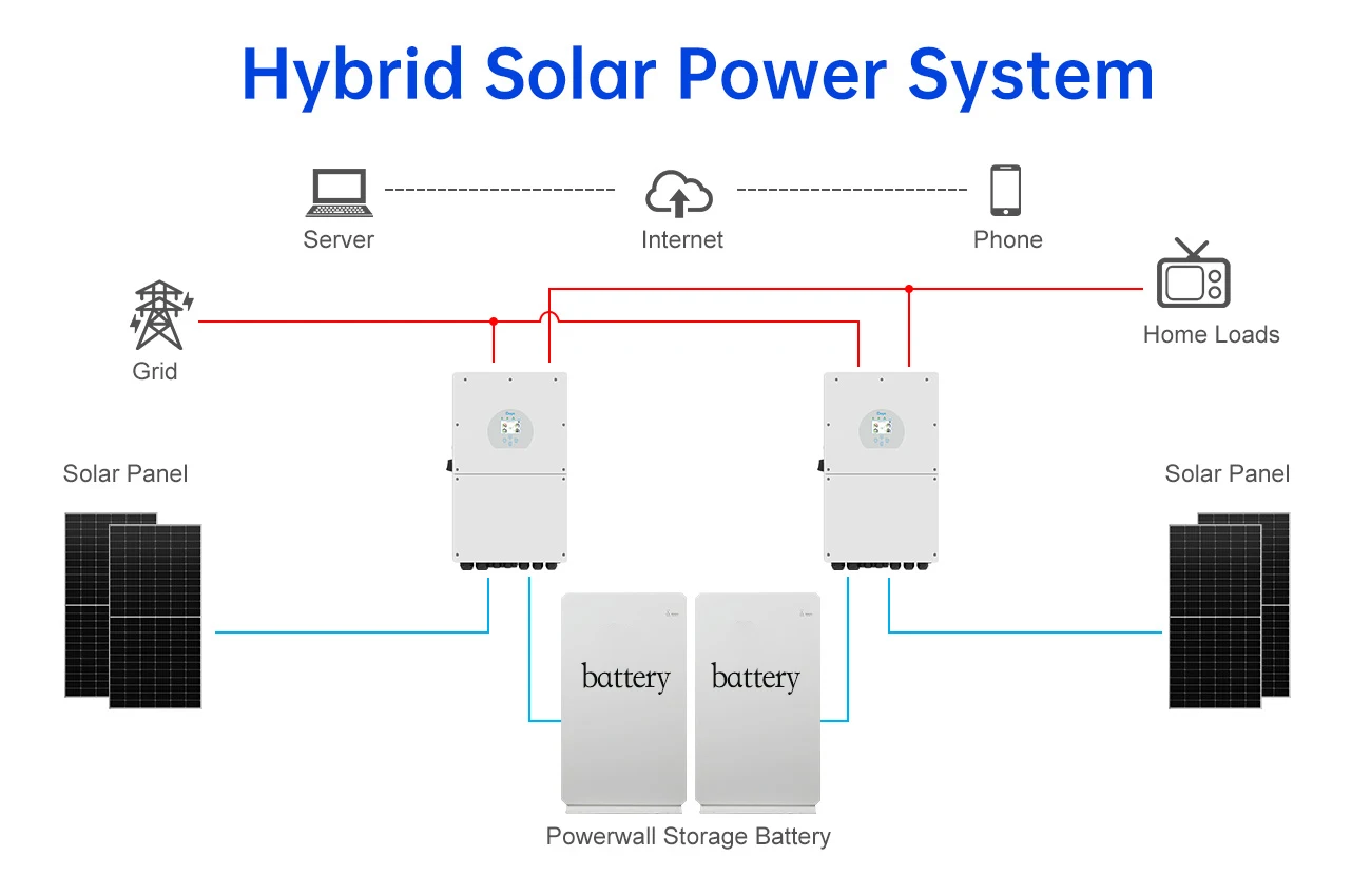 20kw off Grid Solar System Complete Kit Solar and Wind Turbine Hybrid Power System Hydroponic System Solar