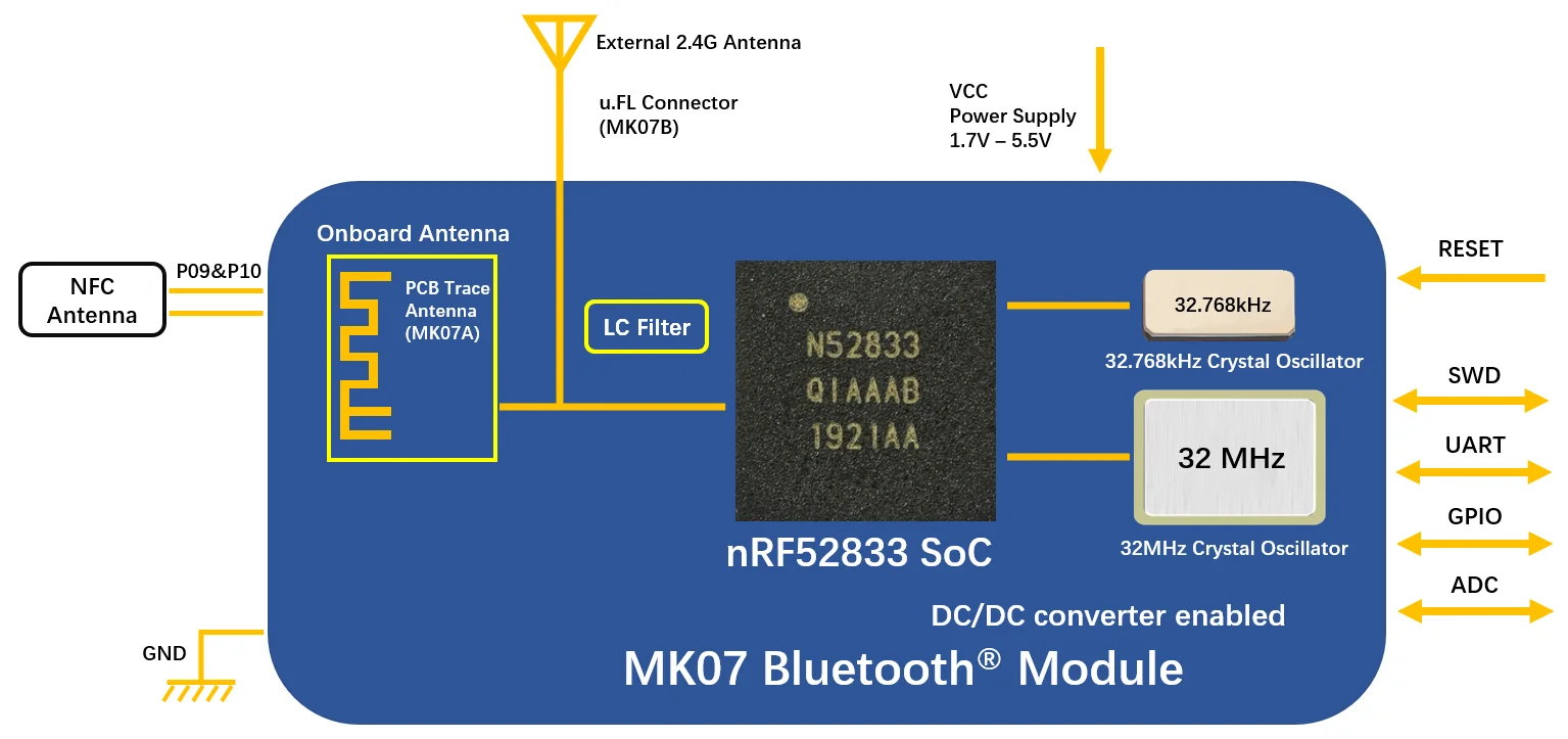 Mk07 High Performance Programmable Bluetooth Module Nrf52833 Chip Buy