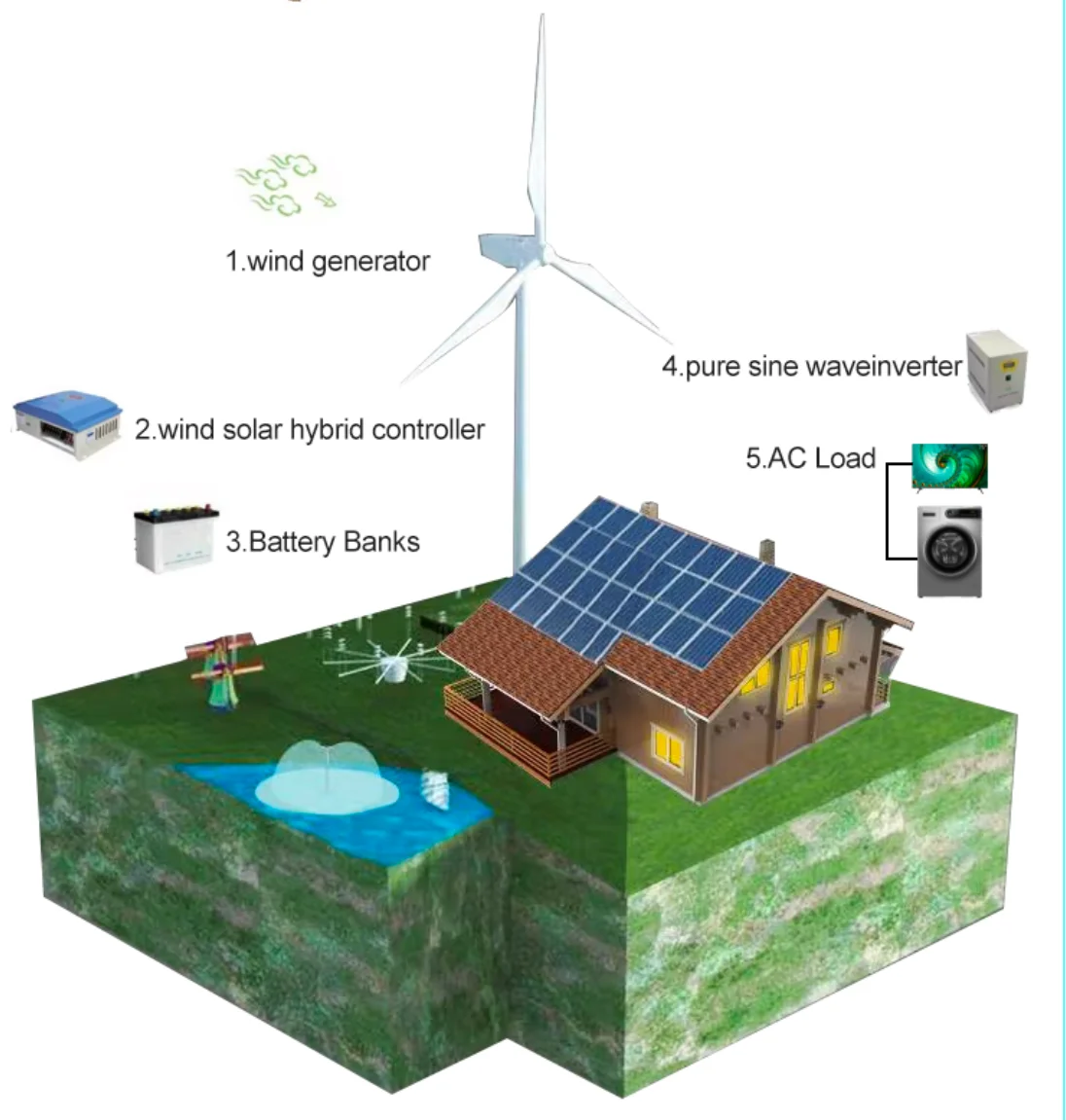 Great Quality Off Grid 100w 200w 300w Horizontal Or Vertical Axis 3 ...