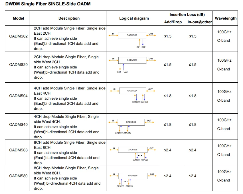 Dwdm Passive Optical Add/drop Multiplexer 2/4/8 Channel Oadm Card - Buy ...