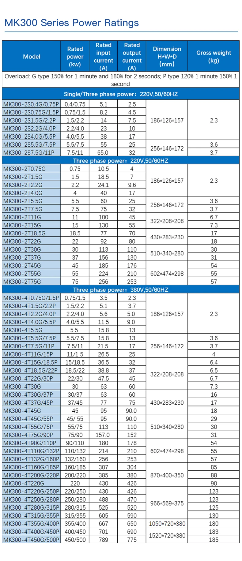 High Quality Wholesale Variable Speed Drive 3 Phase 11kw 15kw Vector ...