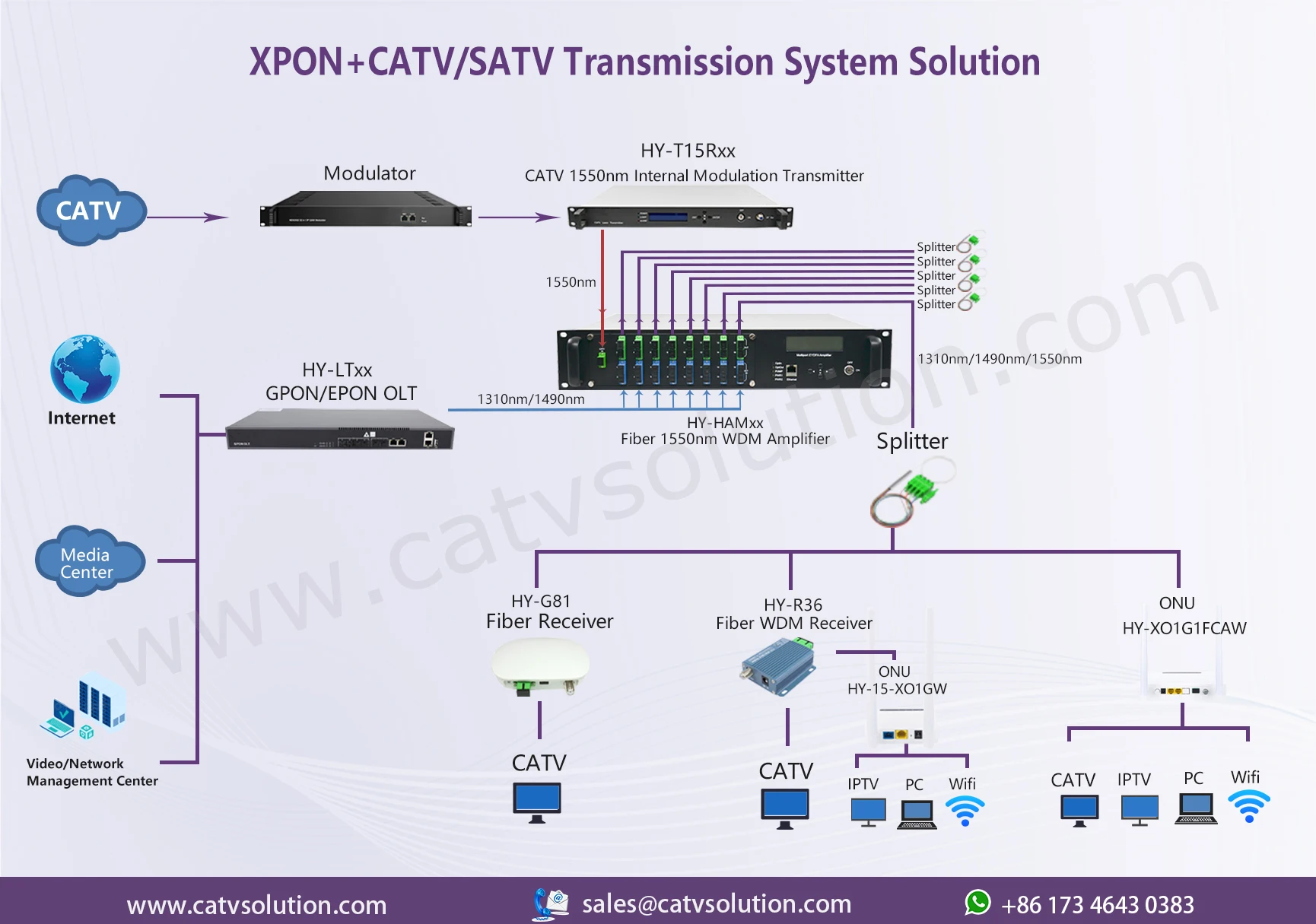 4 Port 1550nm Edfa Catv Amplifier 20dbm Sc/apc Dual Power Supply Edfa ...