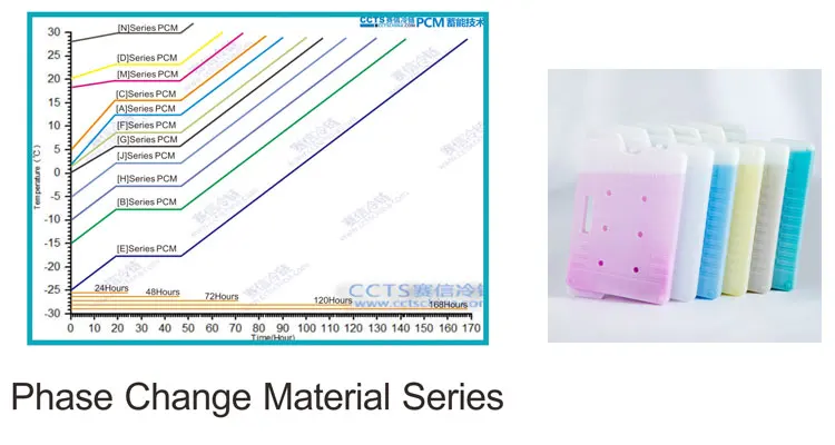 Phase change materials. Phase change materials