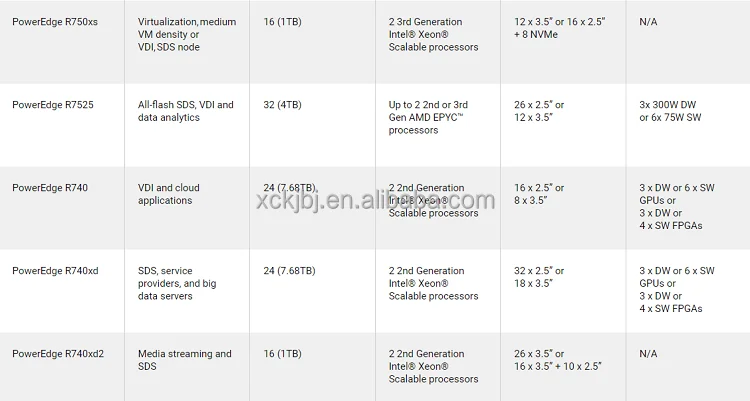 R650 Vs R640 Dell EMC Poweredge R640 Vs R740: Choosing Right for Your Needs