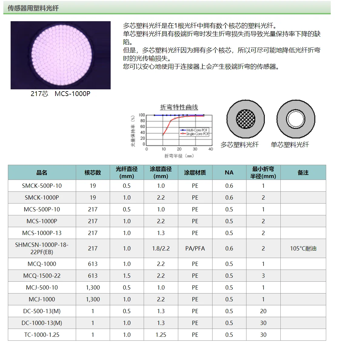 Asahi Kasei flame retardant optical cable high temperature resistant optical cable MCJ-500-10 MCJ-1000