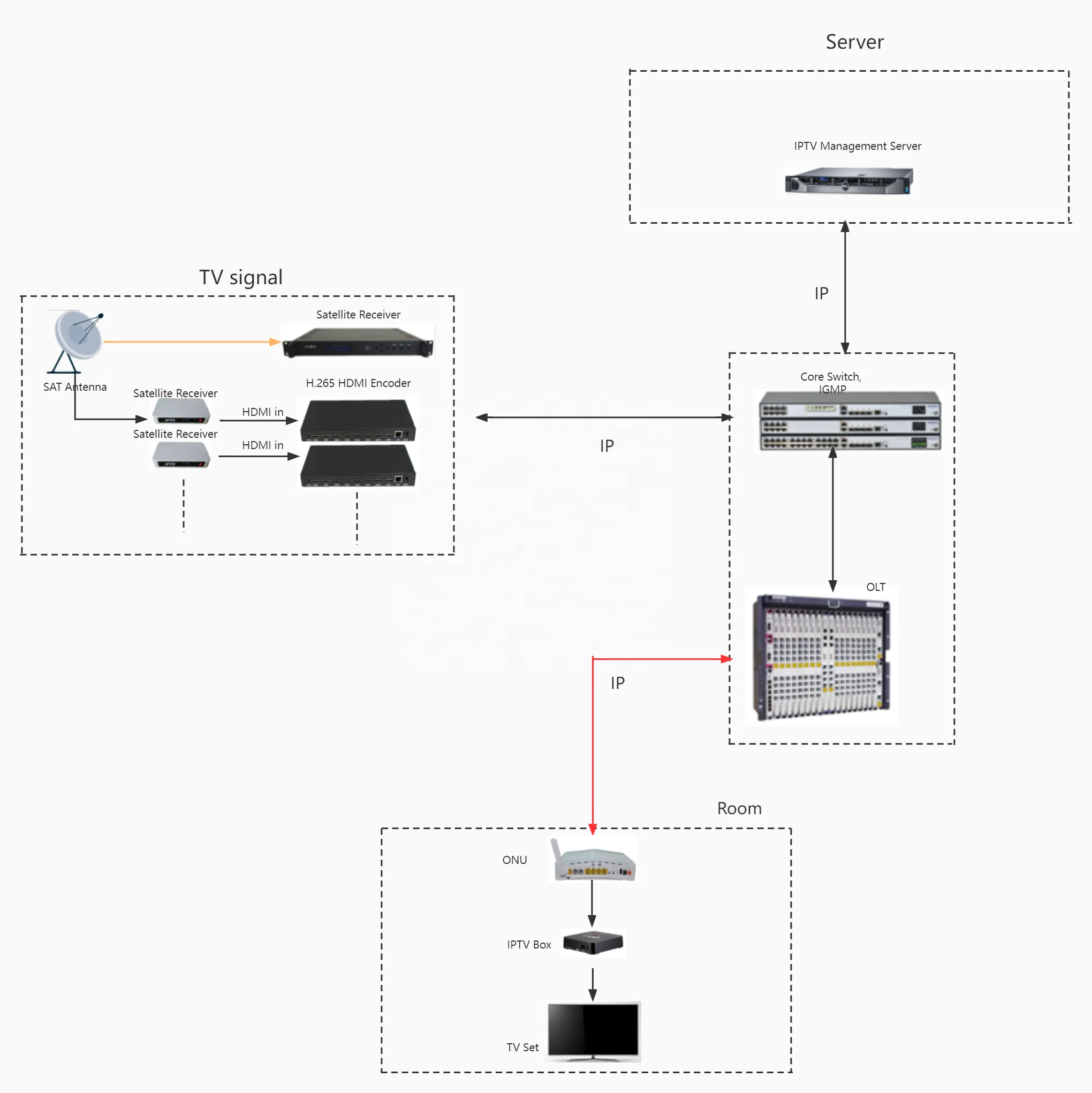 Friendly UI Easy Operation One Key Installation Hotel IPTV Solution Server iptv Hotel