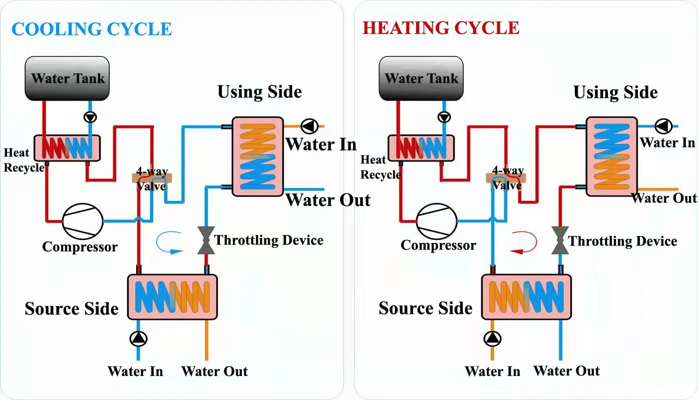 Heat Recovery System Hot Water Recycling System Refrigeration