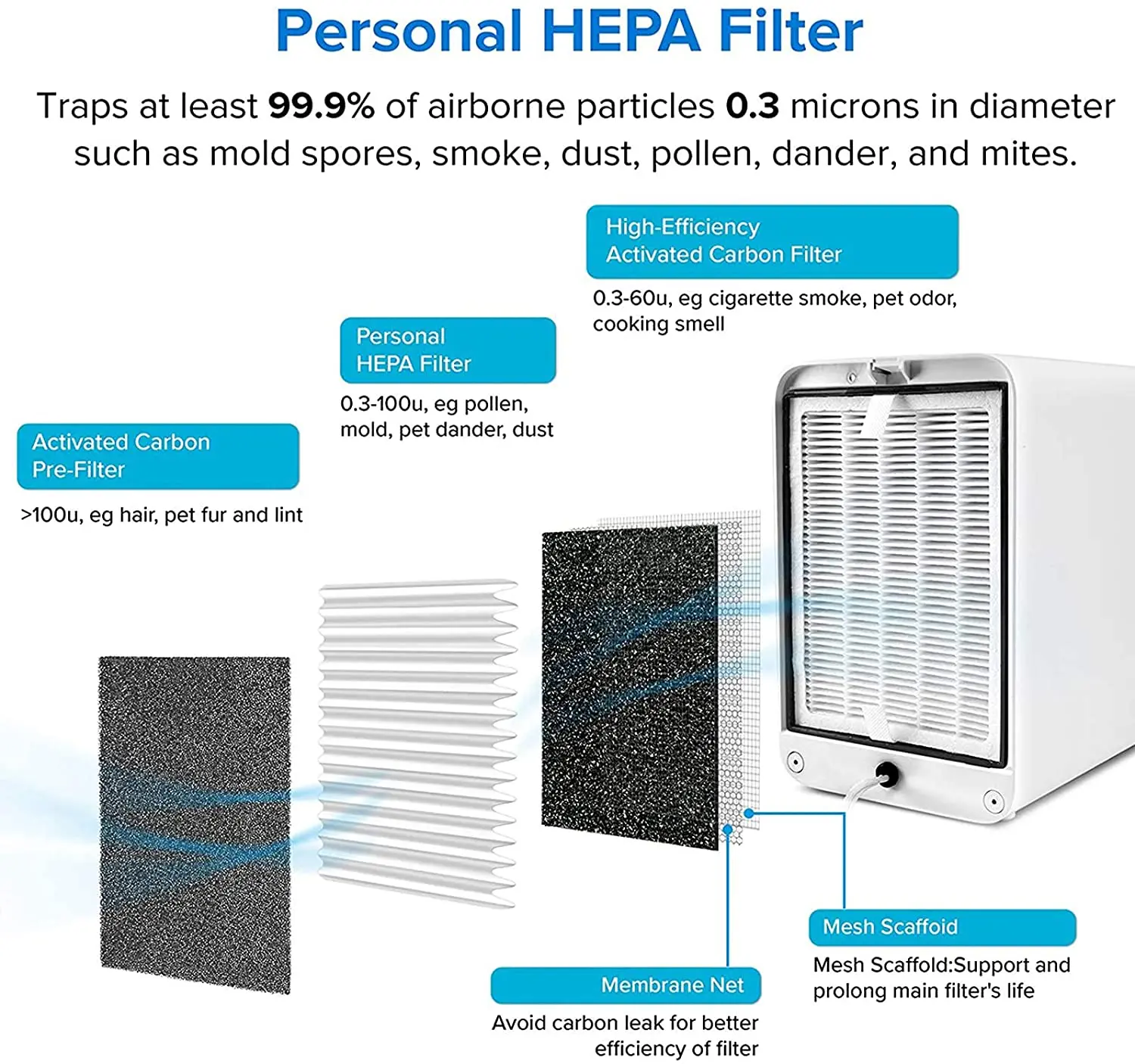Source LV-H126 Air Purifier Hepa Filter IAF- Replacement Filter , Include 1  True HEPA and Activated Carbon Set, 3 Extra Pre-Filters on m.