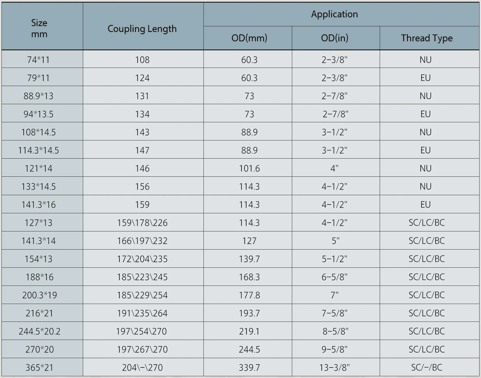 Api Ct Tubing And Casing Couplings Connections Nue Eue Stc Ltc Btc