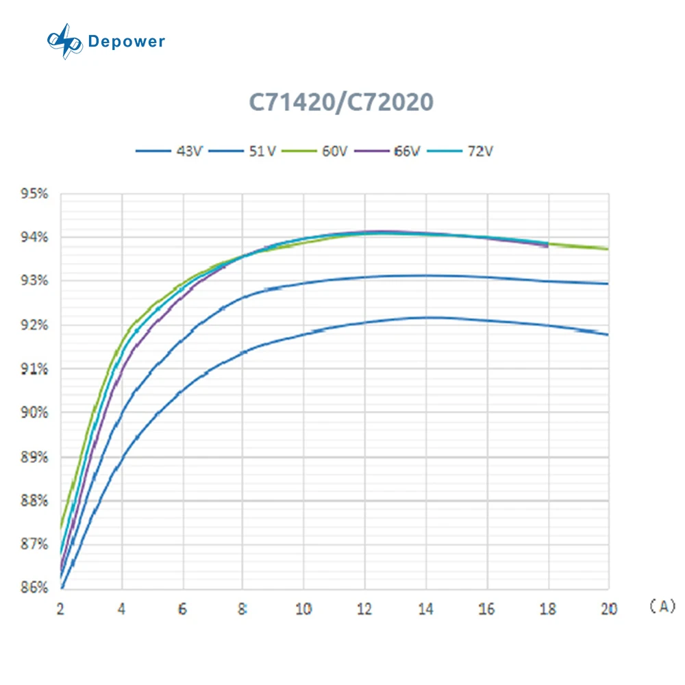 48V 20A Lithium Battery Charger 1200W Output Power 48v Charger Lifepo4