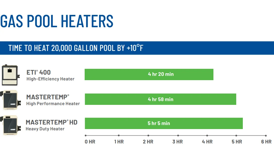 High Efficiency 300,000 BTU Natural Gas Pool Heater - Low Noise
