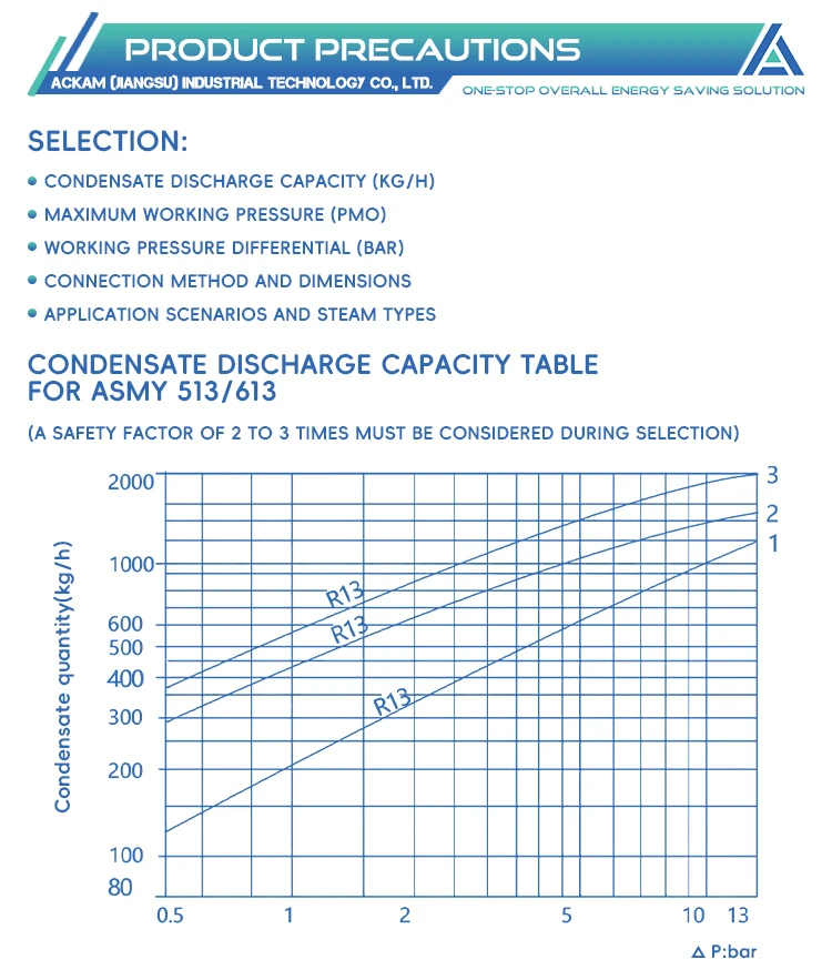 513F Carbon Steel Thermostatic Steam Trap Valve DN15 PN20 Flange Steam Trap for General Application manufacture