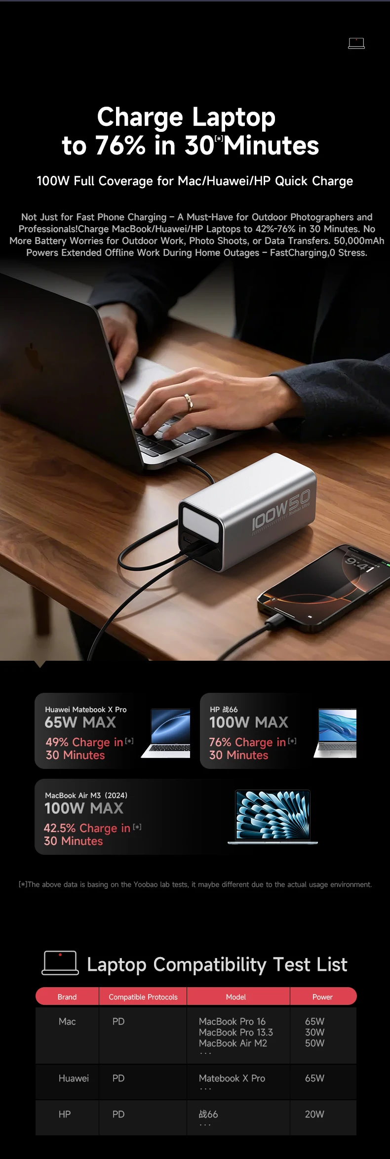 50000mAh YOOBAO H5 Pro High-Capacity Power Bank 100W Fast Charging for Laptop with LED Light Digital Display & Lanyard