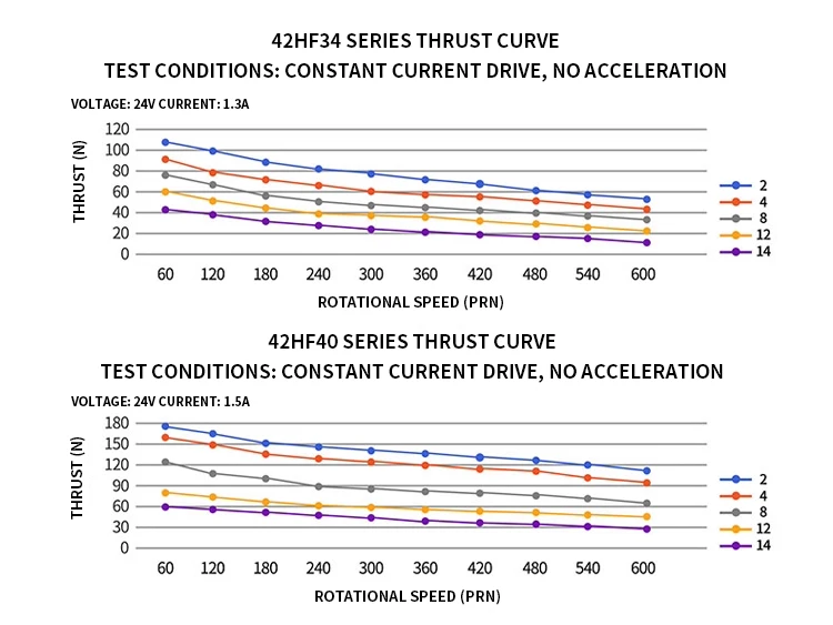 product hanpose nema17 42 fixed axis screw motor 42hf34 t84 20 04n m 34mm 15a miniature electric cylinder stepper motor-11